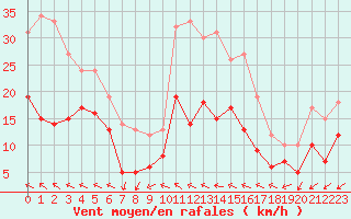 Courbe de la force du vent pour Saint-Quentin (02)