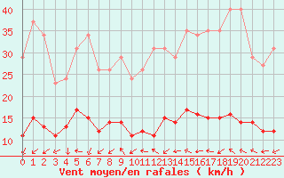 Courbe de la force du vent pour Montredon des Corbires (11)