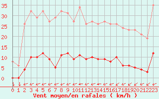 Courbe de la force du vent pour Saint-Yrieix-le-Djalat (19)