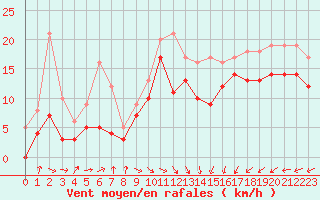 Courbe de la force du vent pour Dunkerque (59)