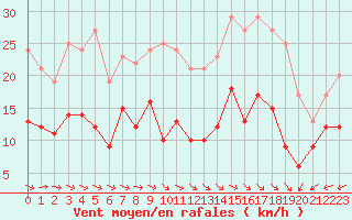 Courbe de la force du vent pour Klippeneck