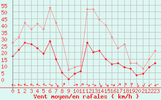 Courbe de la force du vent pour Nmes - Courbessac (30)
