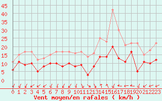 Courbe de la force du vent pour Istres (13)