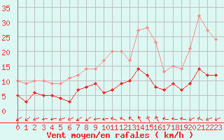Courbe de la force du vent pour Salon-de-Provence (13)
