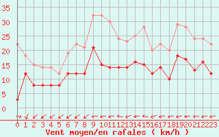 Courbe de la force du vent pour Feuchtwangen-Heilbronn