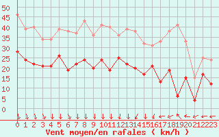 Courbe de la force du vent pour Le Havre - Octeville (76)