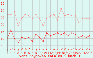 Courbe de la force du vent pour Sallles d