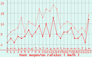 Courbe de la force du vent pour Muehldorf