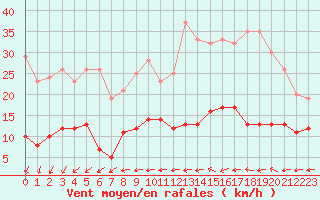 Courbe de la force du vent pour Nantes (44)