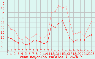 Courbe de la force du vent pour Carcassonne (11)