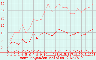 Courbe de la force du vent pour Valleroy (54)