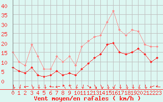 Courbe de la force du vent pour Castres-Nord (81)