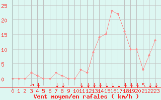 Courbe de la force du vent pour Rochegude (26)