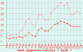 Courbe de la force du vent pour Landser (68)