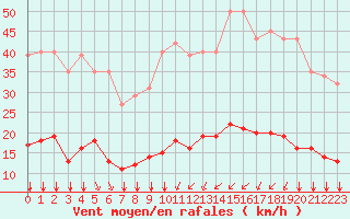 Courbe de la force du vent pour Bourg-Saint-Andol (07)