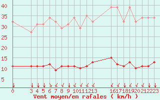 Courbe de la force du vent pour Verngues - Hameau de Cazan (13)