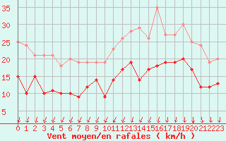 Courbe de la force du vent pour Beitem (Be)