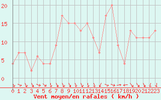 Courbe de la force du vent pour St Athan Royal Air Force Base