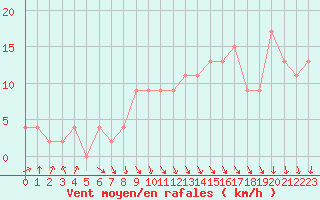 Courbe de la force du vent pour Rostherne No 2