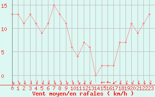 Courbe de la force du vent pour Cap Mele (It)