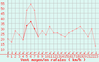 Courbe de la force du vent pour Saint Bees Head