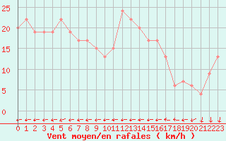 Courbe de la force du vent pour Saint Catherine