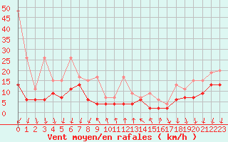 Courbe de la force du vent pour La Fretaz (Sw)