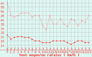 Courbe de la force du vent pour Napf (Sw)