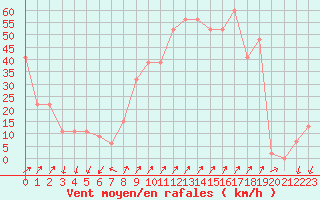 Courbe de la force du vent pour Cap Mele (It)