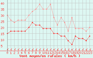 Courbe de la force du vent pour Schpfheim