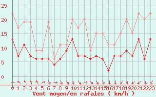 Courbe de la force du vent pour Guetsch