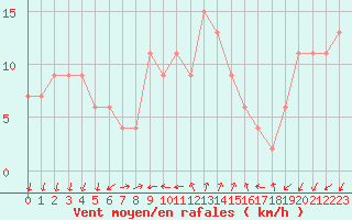 Courbe de la force du vent pour Cap Mele (It)