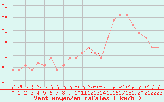 Courbe de la force du vent pour Wittering