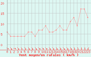 Courbe de la force du vent pour Leek Thorncliffe