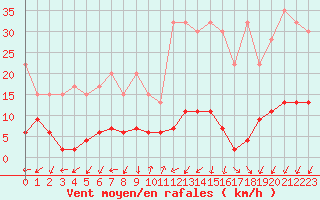 Courbe de la force du vent pour Pully-Lausanne (Sw)