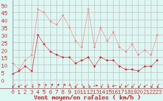 Courbe de la force du vent pour Capel Curig