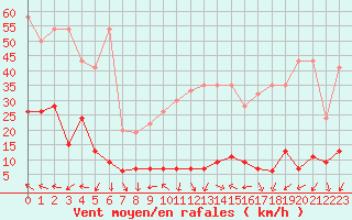 Courbe de la force du vent pour Gornergrat