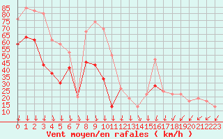 Courbe de la force du vent pour Glen Ogle