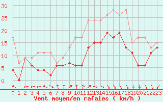 Courbe de la force du vent pour Oron (Sw)