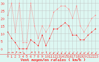 Courbe de la force du vent pour Les Eplatures - La Chaux-de-Fonds (Sw)