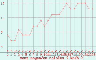 Courbe de la force du vent pour Herstmonceux (UK)