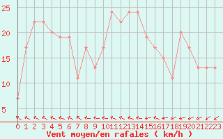 Courbe de la force du vent pour Wittering