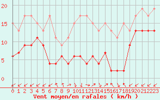 Courbe de la force du vent pour Sattel-Aegeri (Sw)