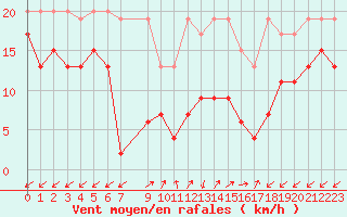 Courbe de la force du vent pour Sattel-Aegeri (Sw)