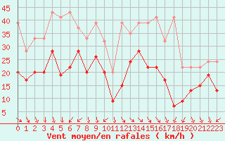 Courbe de la force du vent pour La Dle (Sw)