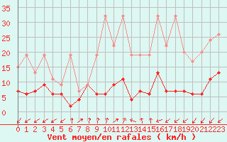 Courbe de la force du vent pour Sattel-Aegeri (Sw)