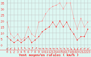 Courbe de la force du vent pour Evolene / Villa