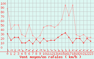 Courbe de la force du vent pour Cimetta