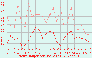 Courbe de la force du vent pour Naluns / Schlivera