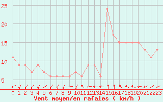 Courbe de la force du vent pour Lerida (Esp)